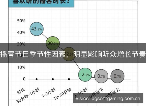 播客节目季节性因素,明显影响听众增长节奏 播客节目季节性因素,明显影响听众增长节奏